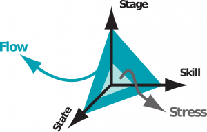 Het is belangrijk om te herkennen dat je leiderschap drie dimensies heeft